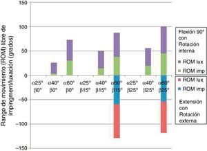 ROM libre de luxación según la inclinación (α) y la anteversión (β).