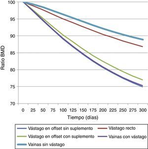 Variación del ratio de densidad mineral ósea.