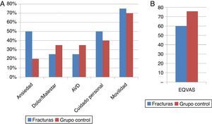 A. Porcentaje de problemas referidos en los 5 parámetros que mide el EQ-5D grupo control y pacientes con fractura. B. Resultado EQVAS grupo control y pacientes con fractura.