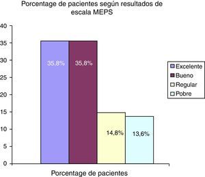 Distribución de resultados según escala MEPS. La mayor parte de los pacientes obtuvieron buenos resultados, salvo un 28,4% de los casos, donde se obtuvieron resultados regulares o malos.