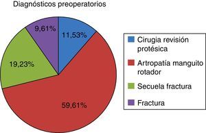 Diagnósticos preoperatorios de los pacientes.