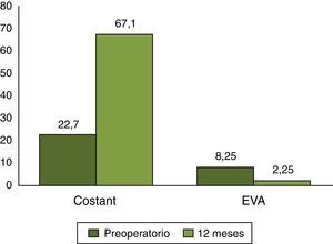 Evaluación de resultados en la escala visual analógica (EVA) y en el Constant.