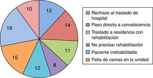 Causas de no traslado a la unidad de ortogeriatría.