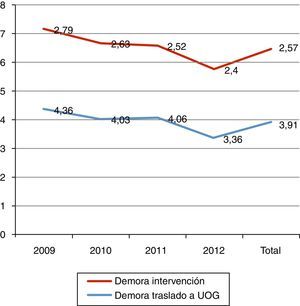 Distribución de tiempos de demora (días) en cirugía y en traslado por años. UOG: Unidad ortogeriátrica.
