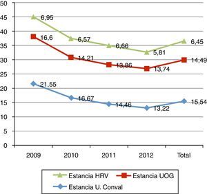 Distribución de estancias (días) por años. HRV: Hospital Royo Villanova; U. Conval: unidad de convalecencia; UOG: unidad ortogeriátrica.