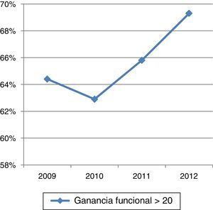 Distribución de la ganancia funcional por años. Ganancia funcional=(índice de Barthel al alta-índice de Barthel al ingreso).