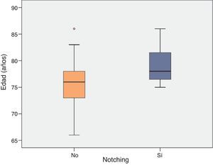 Relación entre la edad y el desarrollo de Notching.