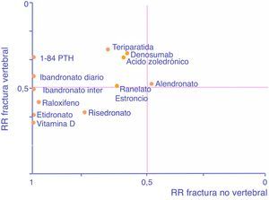 Eficacia en fractura vertebral y no vertebral de los diferentes fármacos.