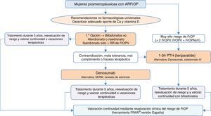 Algoritmo de tratamiento de mujeres posmenopáusicas con alto riesgo de fractura.