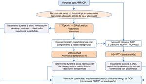 Algoritmo de tratamiento de varones con alto riesgo de fractura.