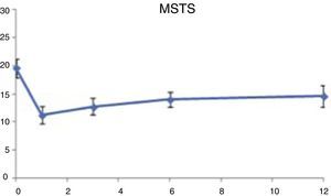 Escala de valoración MSTS desde el preoperatorio hasta 12 meses.