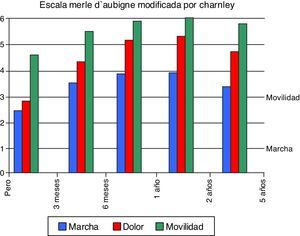 Evolución de la puntuación obtenida de la escala de Merle D¿Aubigne modificada por Charnley en cada uno de sus 3 apartados: dolor, marcha y movilidad.