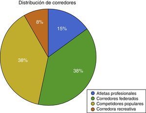 Distribución de corredores por categorías.