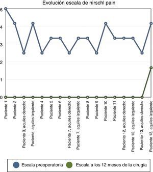 Evolución de puntuación en Escala de Nirschl Pain.