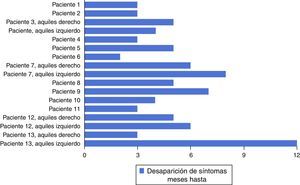 Resultados clínicos en los 12 primeros meses posquirúrgicos.