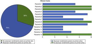 Resultados funcionales (deportivos) en los 12 primeros meses posquirúrgicos.