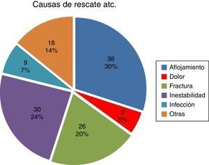 Diagrama de sectores de la causa de rescate.