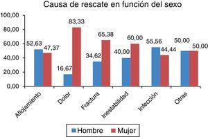 Diagrama de barras de causa de rescate en función del sexo.