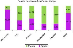 Diagrama de barras apiladas del tiempo al rescate (tardío-precoz) en función de la causa.