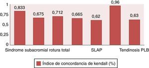 Representación en columnas del índice de concordancia de Kendall, siendo 1 concordancia total y 0 ausencia de concordancia.