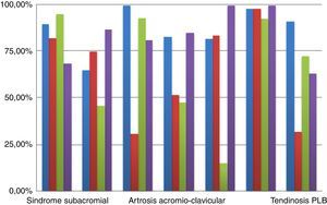Sensibilidad, especificidad, valor predictivo positivo y valor predictivo negativo de cada una de las patologías incluidas en el estudio.