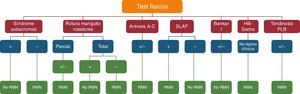 Resumen de indicación de realización de pruebas complementarias en función de los resultados de la exploración física para cada patología concreta del hombro.