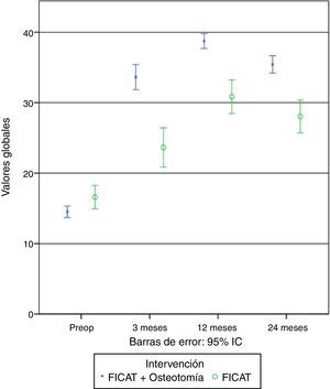 Resumen gráfico de la evolución de los valores generales en cada grupo de intervención.