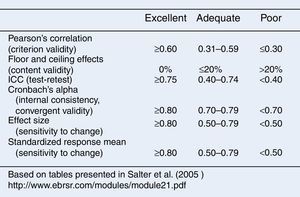 Escala de resultados según trabajo de Salter et al.