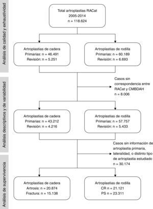 Población de estudio para cada tipo de análisis realizado y criterios de inclusión y exclusión que se han tenido en cuenta en el RACat (2005-2014). CR: preservación del ligamento cruzado posterior (posterior-cruciate retaining); PS: sustitución del ligamento cruzado posterior (posterior-cruciate substituting).