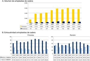 A) Evolución del número de artroplastias primarias y de revisión de cadera. B) Evolución de la exhaustividad de los datos en artroplastias primarias y de revisión de cadera en el RACat (2005-2014). CMBDAH: conjunto mínimo básico de datos al alta hospitalaria; RACat: Registro de Artroplastias de Cataluña.