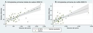 A) Variación de los modelos utilizados en artroplastias primarias totales de cadera (combinaciones de vástago y acetábulo). B) Variación de los modelos utilizados en artroplastias totales de rodilla. Ambas, en el RACat (2005-2014). IC 95%: intervalo de confianza del 95%.