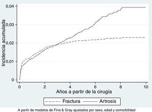 Incidencia acumulada de revisión en artroplastias de cadera causadas por artrosis y por fractura.