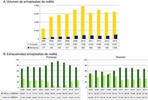 A) Evolución del número de artroplastias primarias y de revisión de rodilla. B) Evolución de la exhaustividad de los datos en artroplastias primarias y de revisión de rodilla en el RACat (2005-2014). CMBDAH: conjunto mínimo básico de datos al alta hospitalaria; RACat: Registro de Artroplastias de Cataluña.