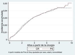 Incidencia acumulada de revisión en artroplastias primarias de rodilla con el ligamento cruzado posterior conservado (CR) y no conservado (PS).