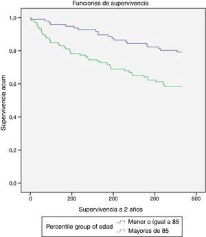 Curva de supervivencia en función de grupos de edad.