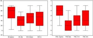 Evolución de situación funcional (capacidad de autocuidado y deambulación) en los 6 meses posteriores a la fractura.
