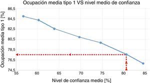 Ocupación media tipo 1 (Q1) con nivel medio de confianza (80%).