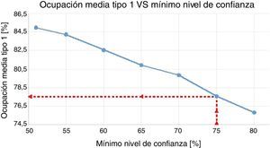 Ocupación media tipo 1 (Q1) con nivel mínimo de confianza (75%).