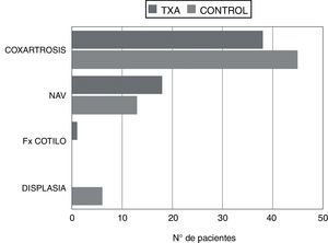 Diagnóstico al ingreso: diferencias entre los grupos TXA y control.