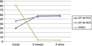 Gráfico de la evolución durante el periodo a estudio del SF-36 (MCS y PCS) en comparación con la evolución de la puntuación del DASH.