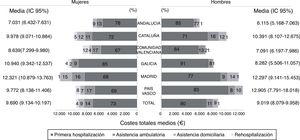 Costes totales directos durante el primer año tras la fractura de cadera por sexo y comunidad autónoma (€ 2012).