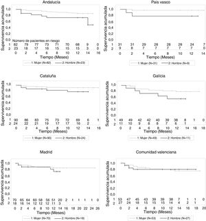 Mortalidad por sexo en cada comunidad autónoma durante el primer año tras la primera fractura de cadera osteoporótica.