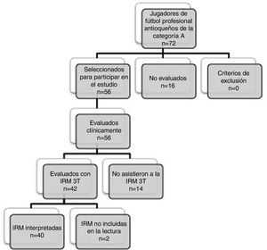 Inclusión de los participantes al estudio.