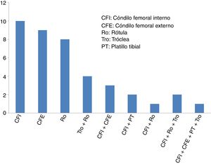 Distribución de las lesiones de cartílago en las diferentes zonas de la articulación de la rodilla.