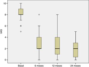 Diagrama de cajas que muestra la evolución del dolor medido mediante la escala visual analógica. El dolor disminuyó significativamente a los 6, 12 y 24 meses de seguimiento desde la visita basal (p<0,001).