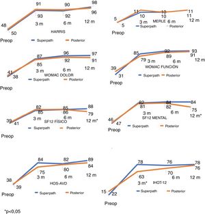 Gráficos de evolución de la puntuación media en los cuestionarios de valoración clínica en el preoperatorio, 3, 6 y 12 meses, en ambas cohortes.