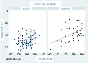 Relación entre la talla y la longitud de la glena en hombres y en mujeres.