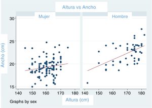 Relación entre la talla y el ancho de la glena en hombres y en mujeres.
