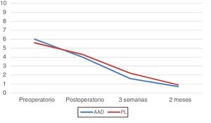 Evaluación de dolor según la escala visual analógica (EVA).
