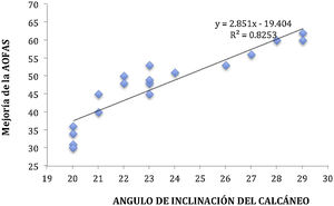 Hay una correlación estadística entre el ángulo de inclinación del calcáneo y la mejoría en la escala AOFAS. A mayor inclinación del calcáneo, mejores resultados clínico-funcionales de los pacientes.